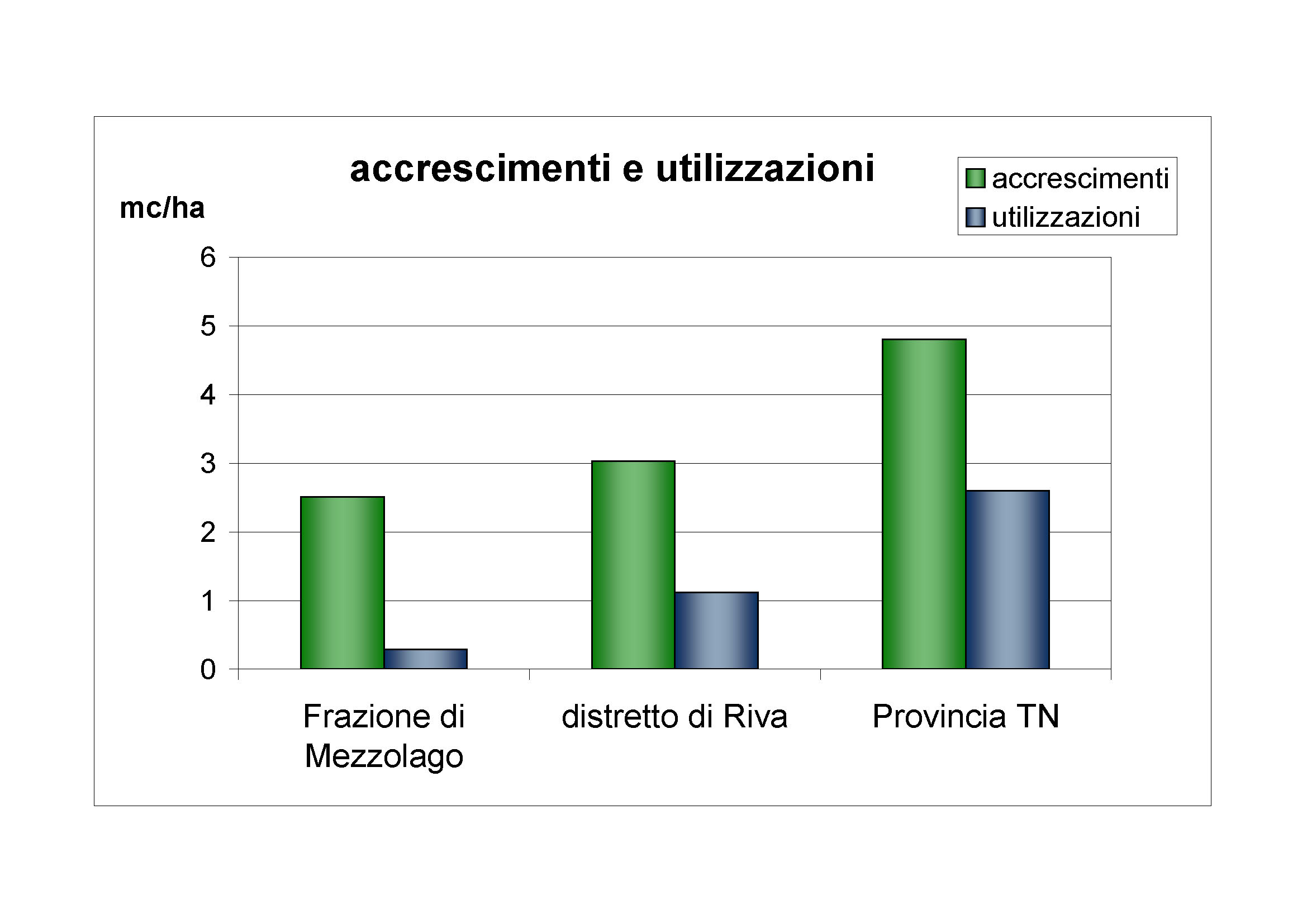 Accrescimenti e utilizzazioni